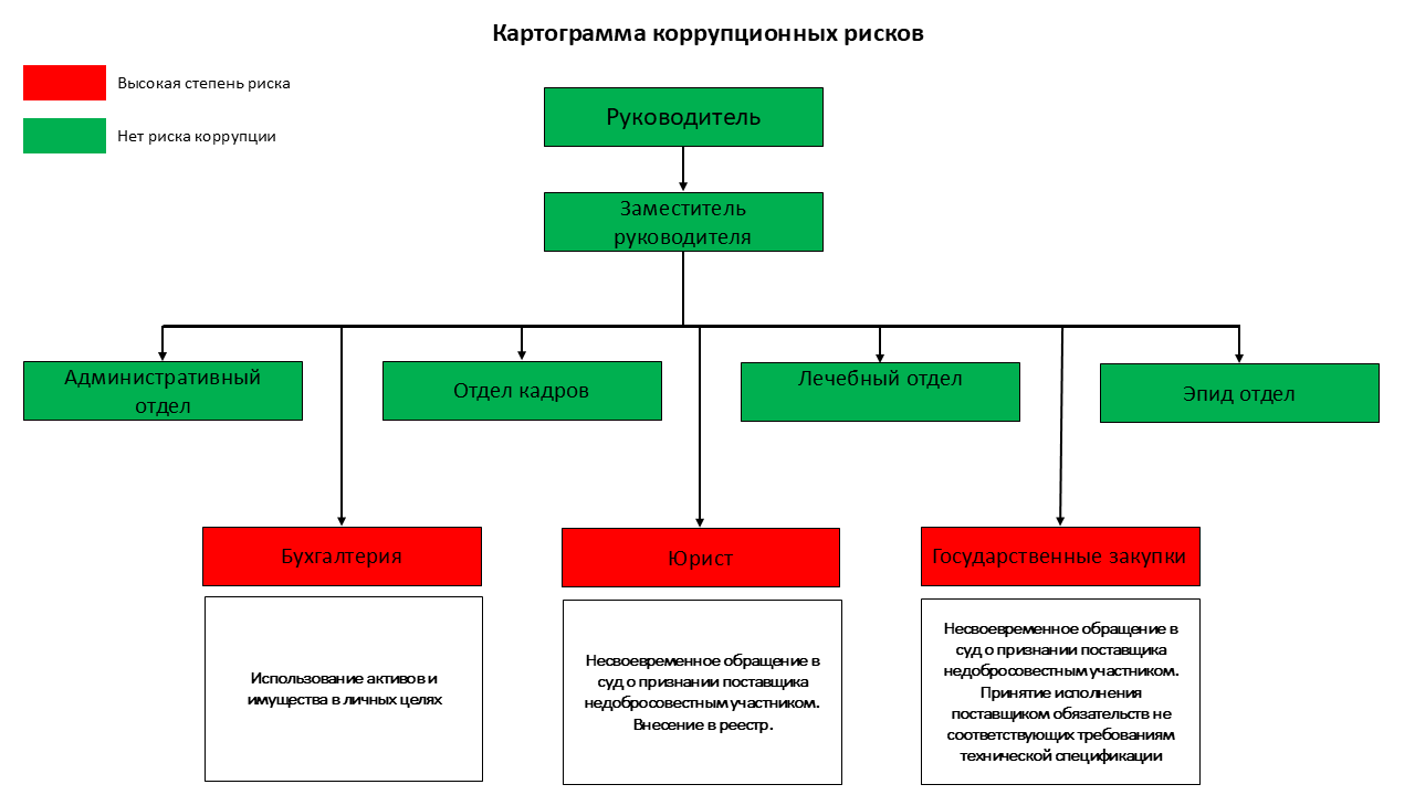 Карта коррупционных рисков